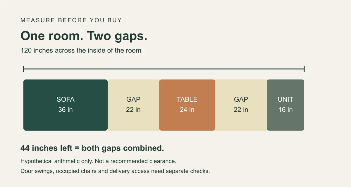 A 120-inch room width contains a 36-inch sofa, a 24-inch table and a 16-inch unit, leaving 44 inches shared between two gaps.