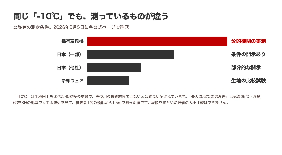 公的機関の実測がある範囲と、メーカー公称値しかない範囲を段階で分けた図